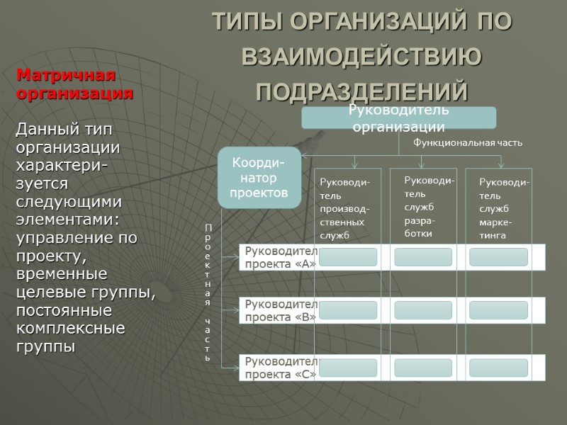 ТИПЫ ОРГАНИЗАЦИЙ ПО ВЗАИМОДЕЙСТВИЮ ПОДРАЗДЕЛЕНИЙ Матричная организация   Данный тип организации характери-зуется следующими